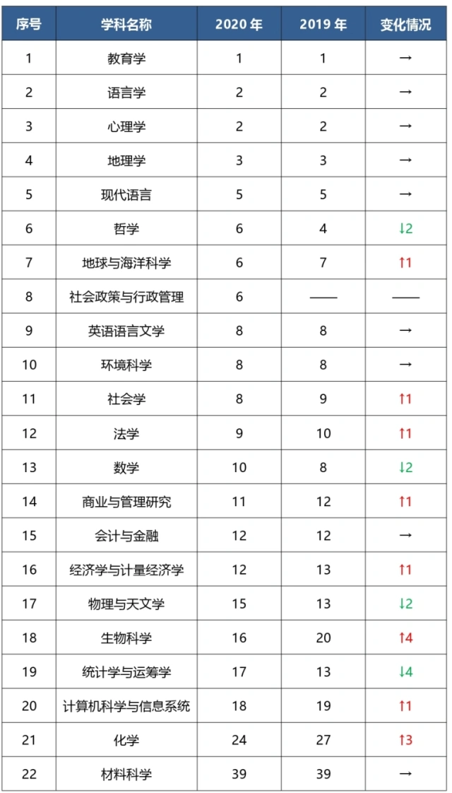 刚刚公布！QS2020年世界大学学科排名：北师大22个学科强势登榜！