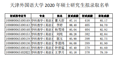 建议收藏！天津市教育学考研院校盘点、数据汇总