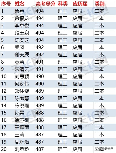 独家：2019炳辉中学理科高考成绩最全榜单