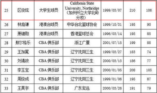 区俊炫晒体测照(区俊炫体测数据曝光，身高2.06米虚报4厘米实锤，上海被坑？)