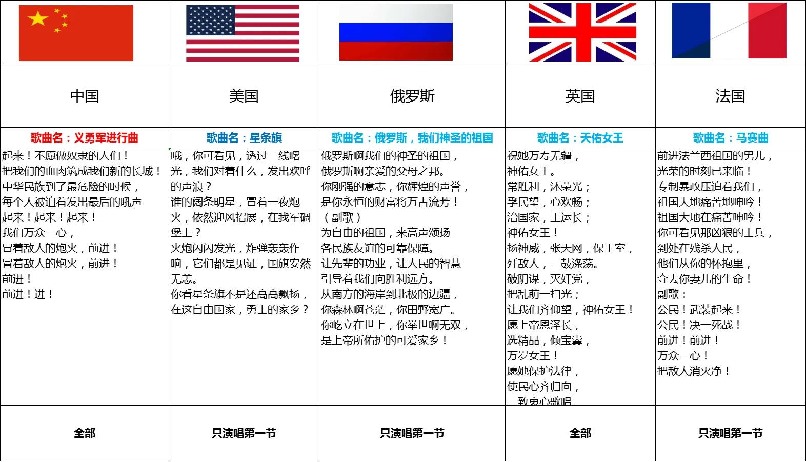 世界杯国歌英格兰和法国(联合国五常的国歌内容对比，发现帝国主义的基因)