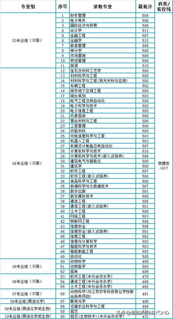 金陵科技学院2021年江苏省各专业录取分数线