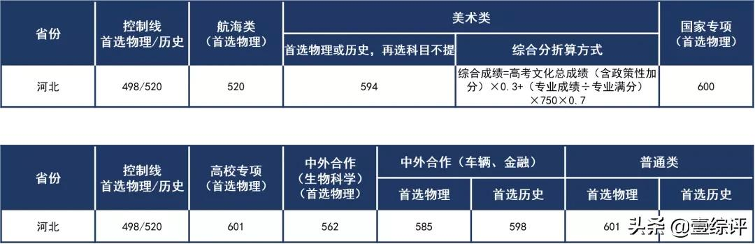 太难了！清北华五人等全国53所重点大学各省投档线汇总