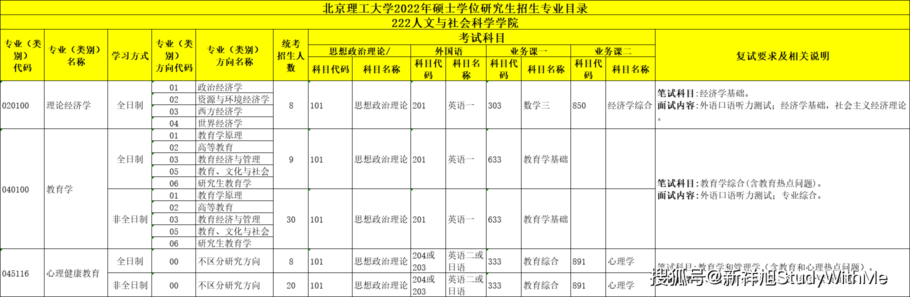 北京理工大学22年考研招生专业目录、招生人数、科目、复试要求