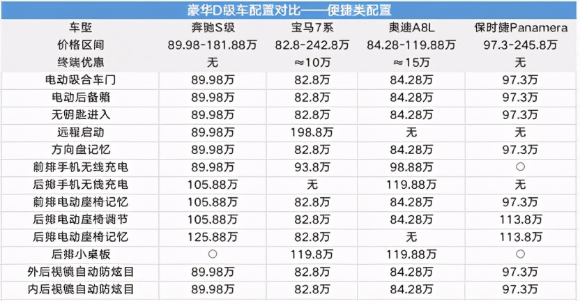 别细看，越看越眼馋！奔驰S级配置对比分析