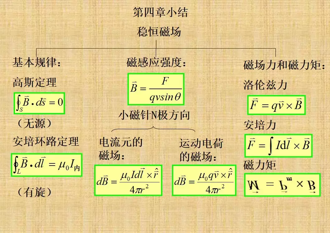20川大物理考研 | 倒计时100天！磁场理论还不会用？赶紧学起来