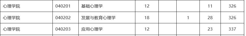 312心理学考研双非性价比院校推荐（三）（含21年真题分析）