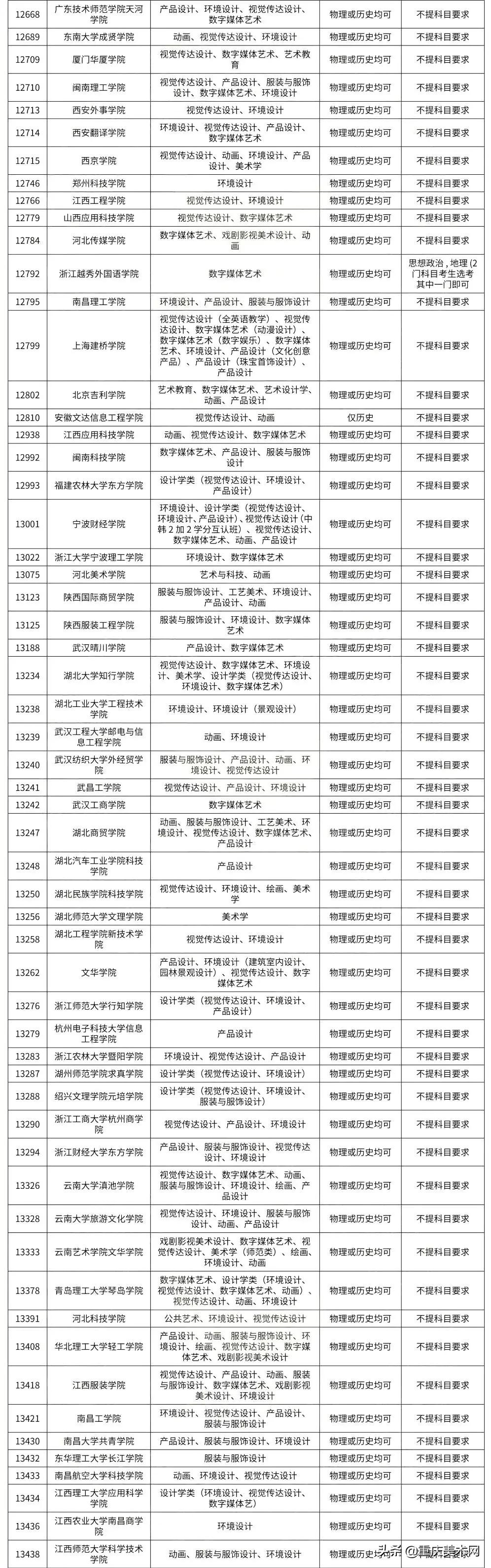 @2022届美术生：22省高考改革！美术生不符合院校要求不能报考