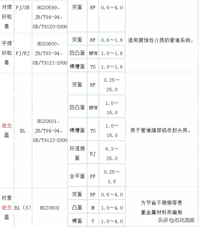 12种类型，13大基础知识，最精髓的法兰知识！（经典必读）