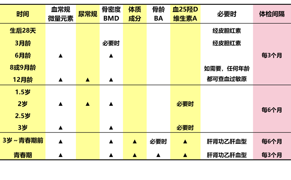 儿童保健医生推荐最全0~18岁体检攻略