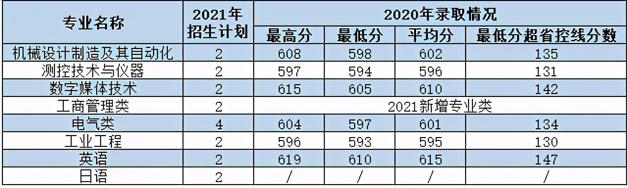 西安理工大学2021年各专业本科招生计划及去年录取分数线汇总