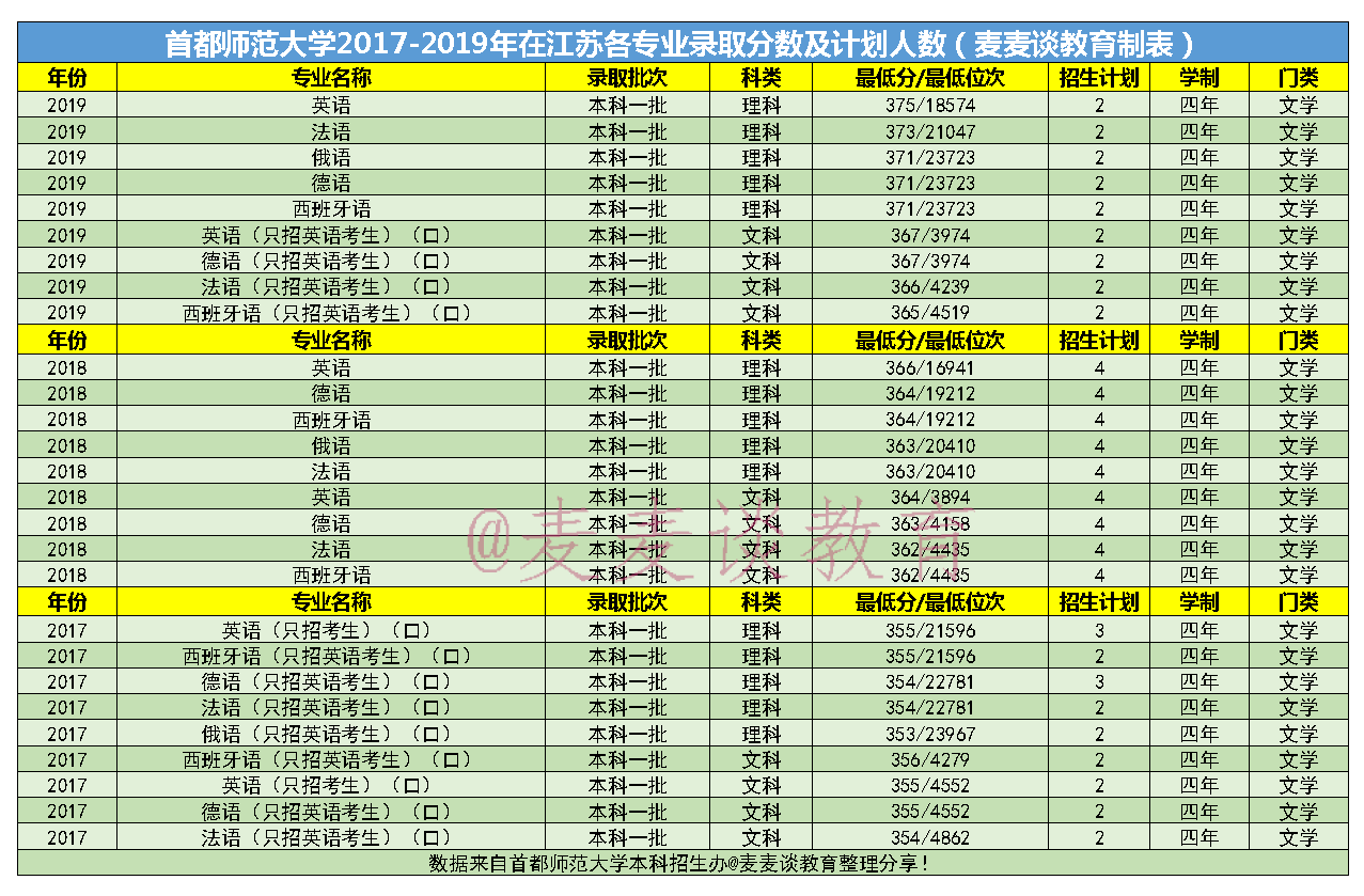首都师范大学2017-2020年在江苏各专业录取分数及计划