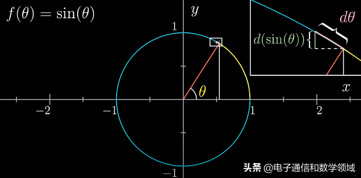 我们仅从sinθ的波浪曲线分析得出:sinθ的导数是cosθ