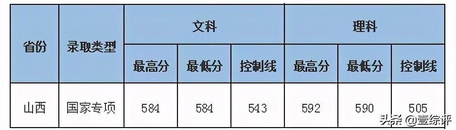 太难了！清北华五人等全国53所重点大学各省投档线汇总