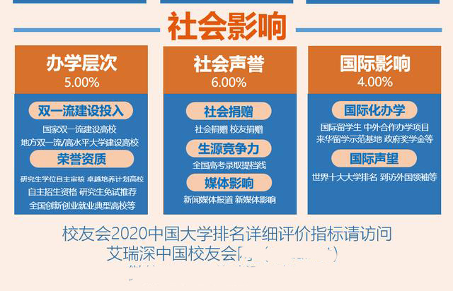 校友会排名不靠谱？别开玩笑了，看看大学排名评价指标体系吧