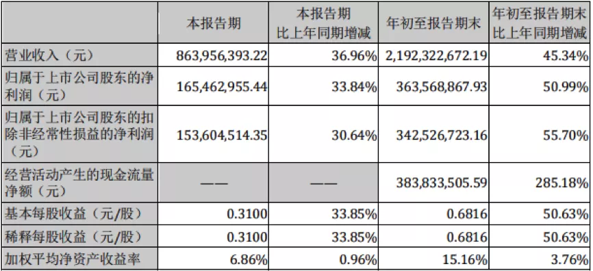 漢鍾精機前三季度淨賺3.64億 幾十家機構投資者集中調研