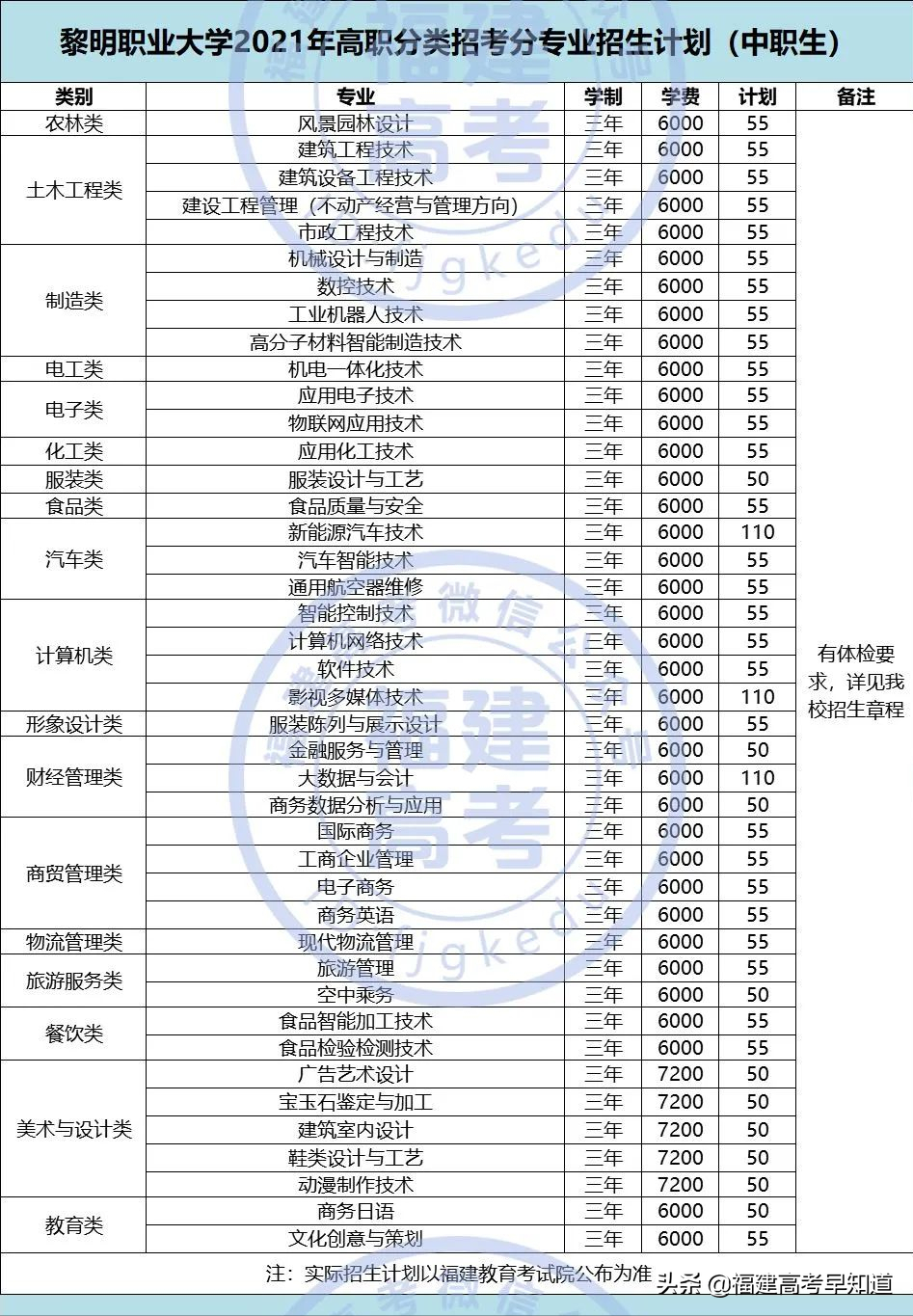 快讯！福建高职分类56所大学2021年本专科招生计划发布