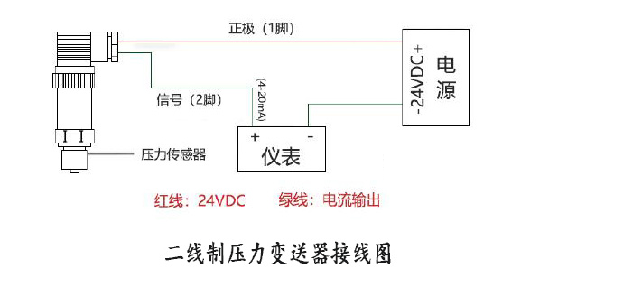 压力变送器有线输出及接口