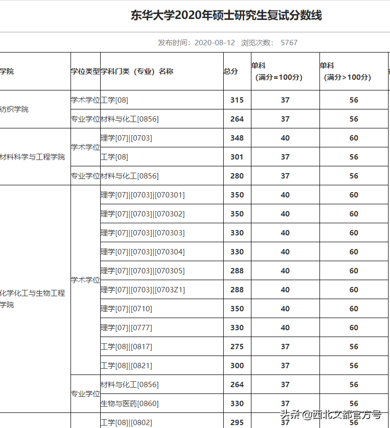 这两所211公平不歧视！考它