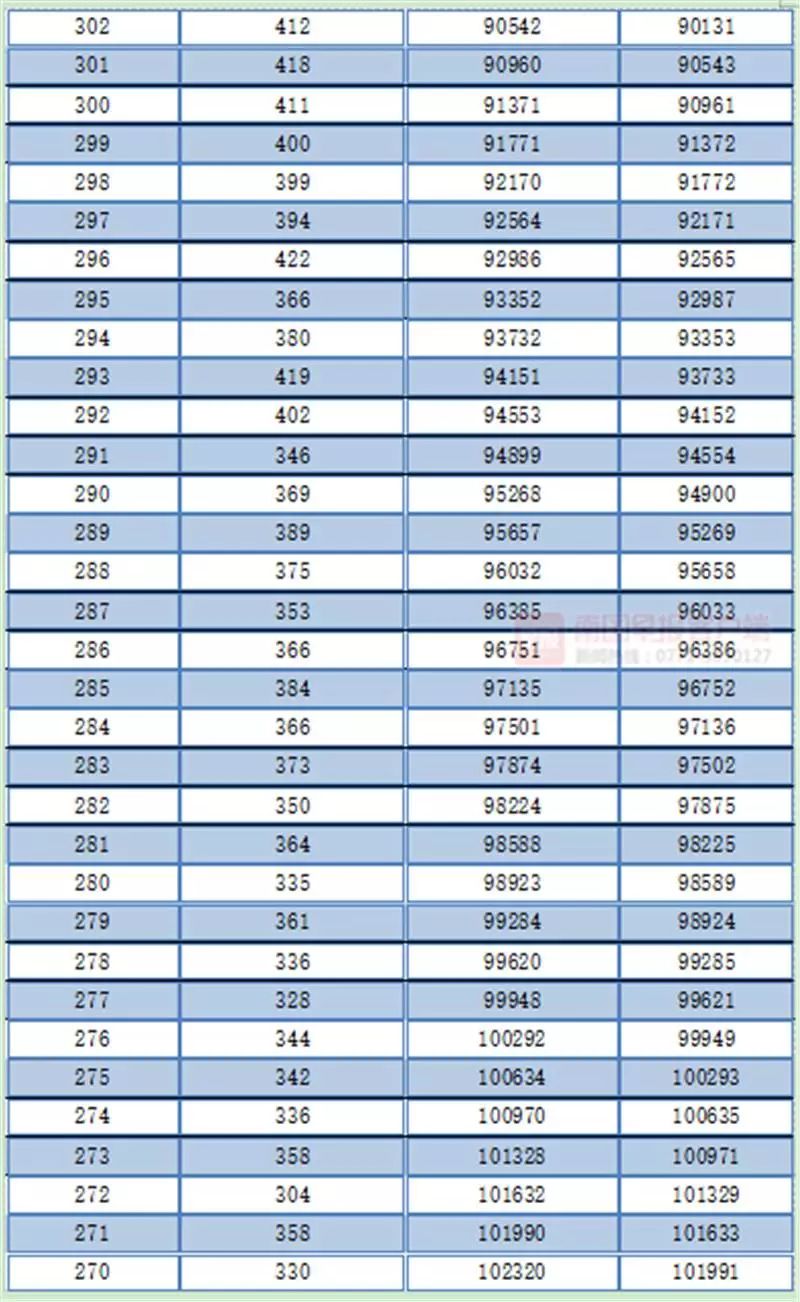 广西高考一分一档表公布！一本线以上的有多少人？查查你的排名