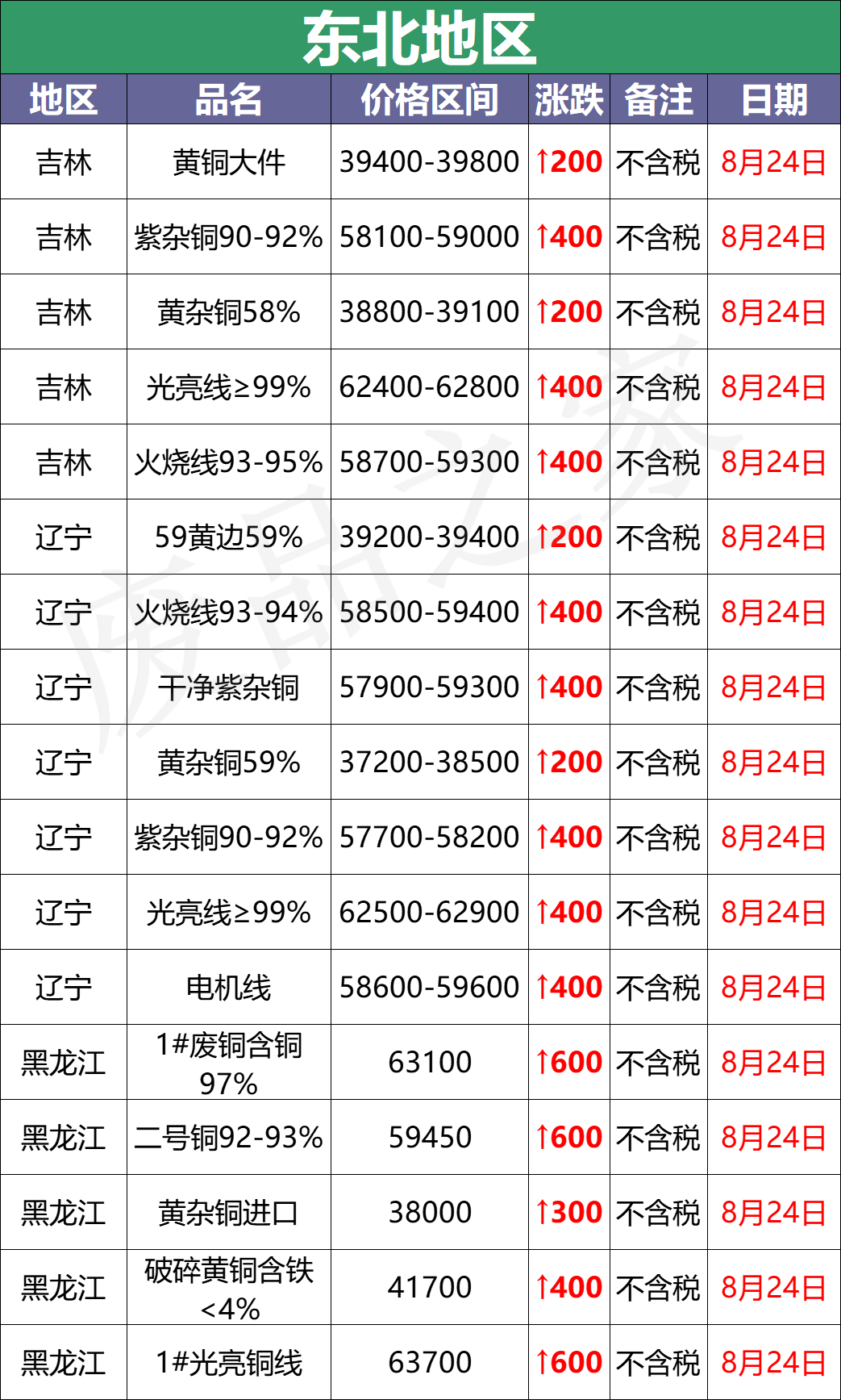 最新8月24日废铜价格汇总（附铜业厂家采购价）