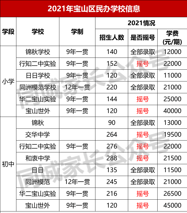 2021年上海民办学费标准出炉！最高10W/学期，家长们准备好了吗？