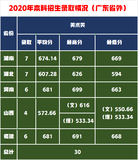 艺考生综合排位不高怎么办？捡漏这11所艺术实力强的学院附录取分