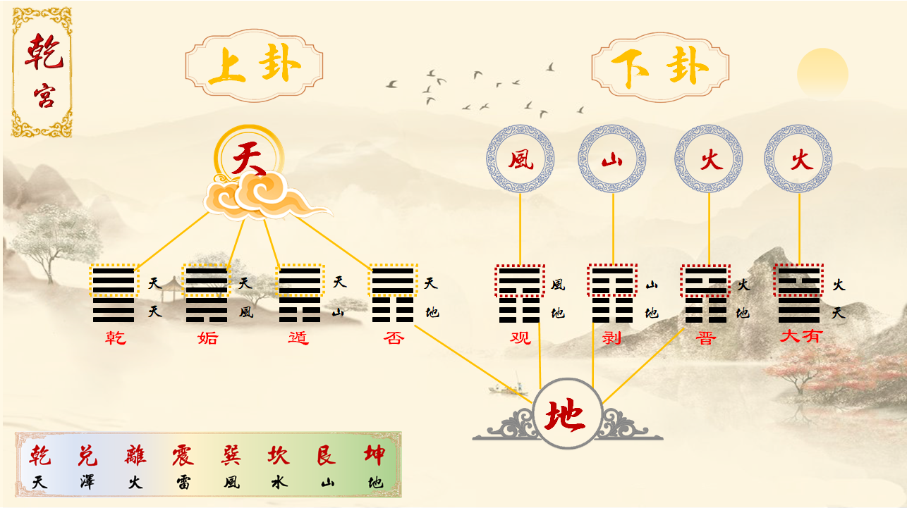 「易经」八宫六十四卦中上卦、下卦奥秘图文详解