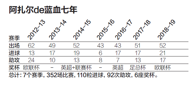 阿扎尔远射破门收获皇马处子球(阿扎尔收获皇马首球，伯纳乌何时成为真正的伊甸园？)