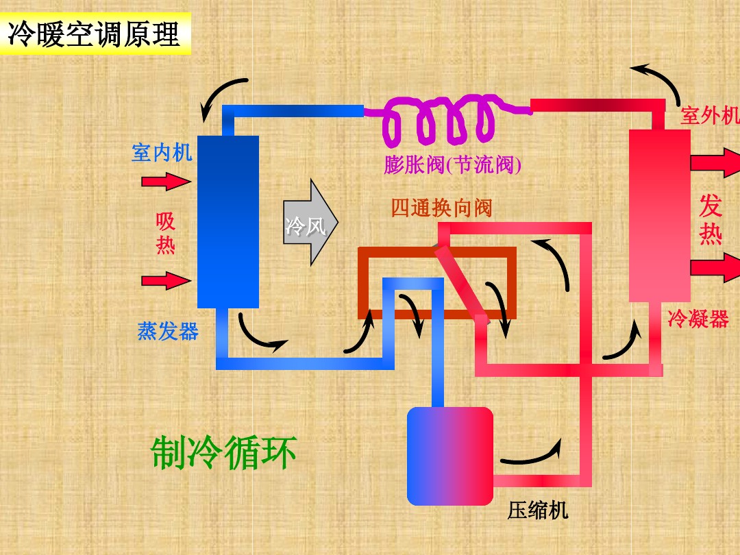 涨知识：空调制冷系统的工作原理ppt学习，蒸发器和冷凝器
