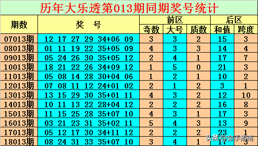 大乐透013期：72亿奖池上期开5注一等奖，什么时候掏空奖池？（陈亮）