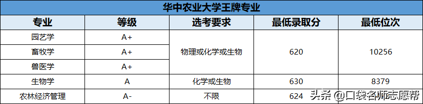 70所211大学王牌专业大汇总，就业发展不输985