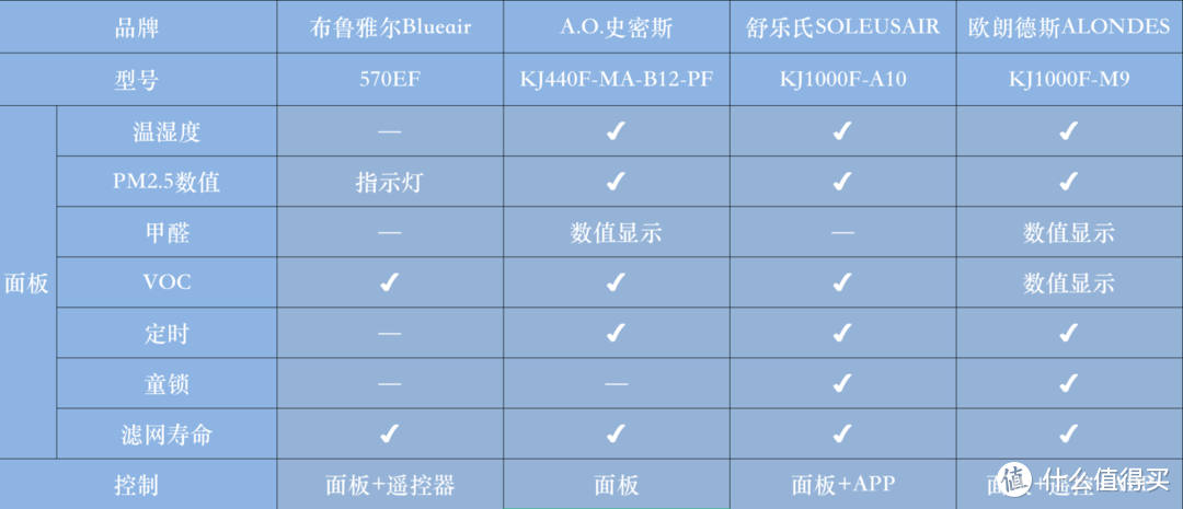 高端空气净化器到底怎么选？易读好懂的选购经验助你了解各种参数