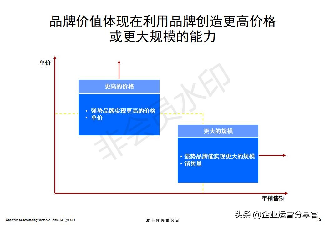 价值百万的波士顿集团内部培训资料：服务性品牌管理要点