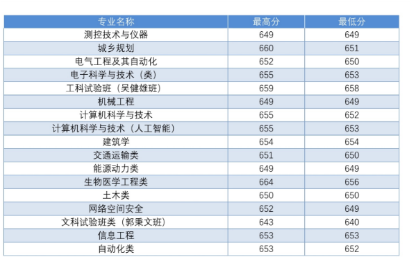 东南大学2018 省市录取分数线