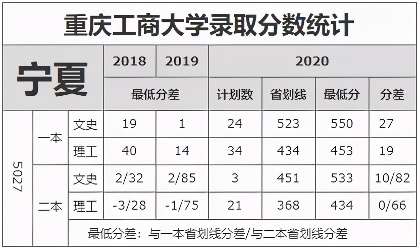 重庆市2021高考分数线公布！重庆工商大学近3年录取分数线看这里