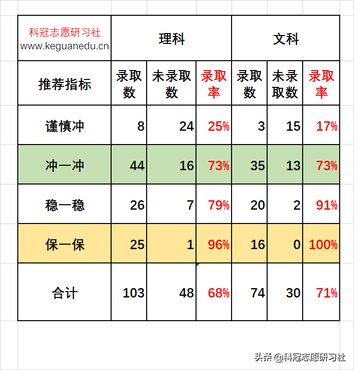 云南高考：一本批次分数段录取率分析！志愿推荐案例验证展示