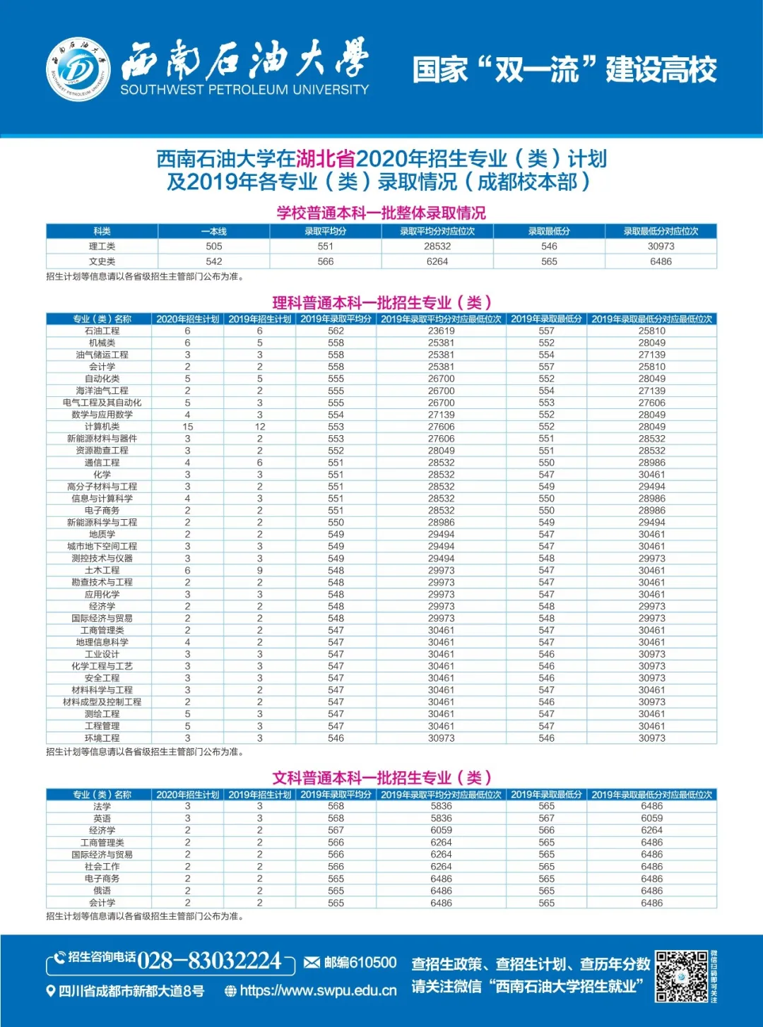 湖北考生注意：西南石油大学2020年在湖北招生计划及往年录取情况