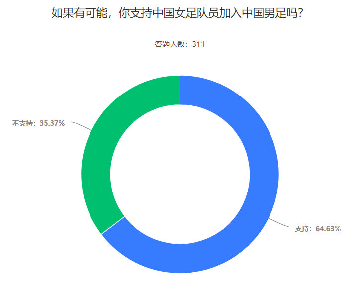 足球世界杯问卷(19岁女将获准参加男足,59%网友认为女足加入国足,有机会进世界杯)