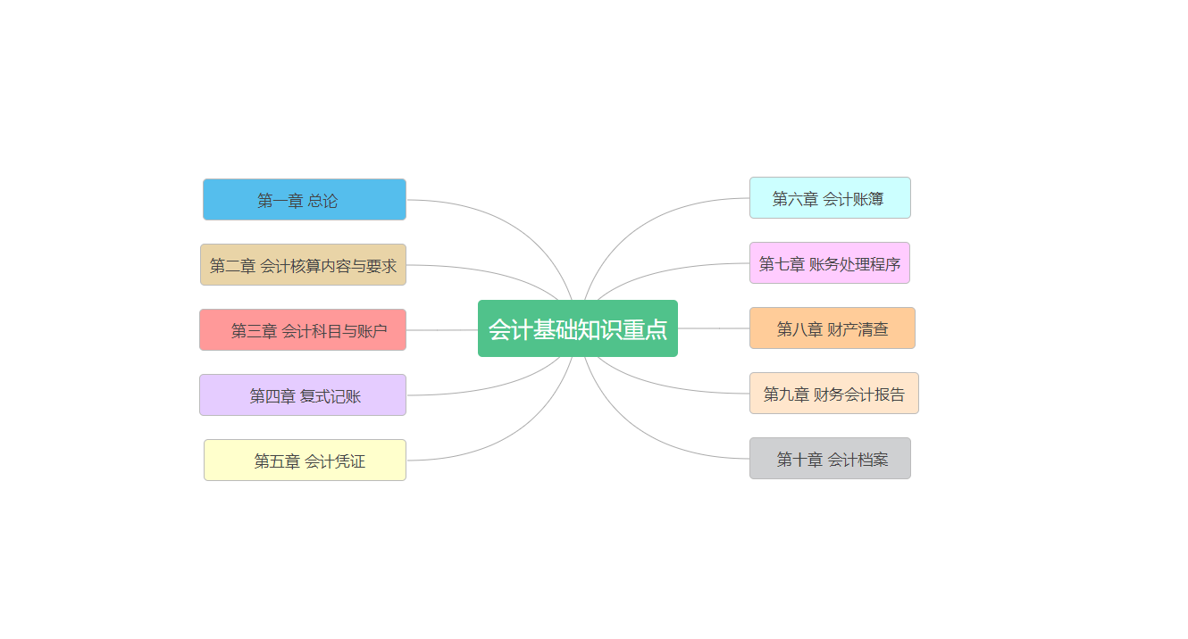 基础的会计知识，熬夜整理6000字，大学会计必备