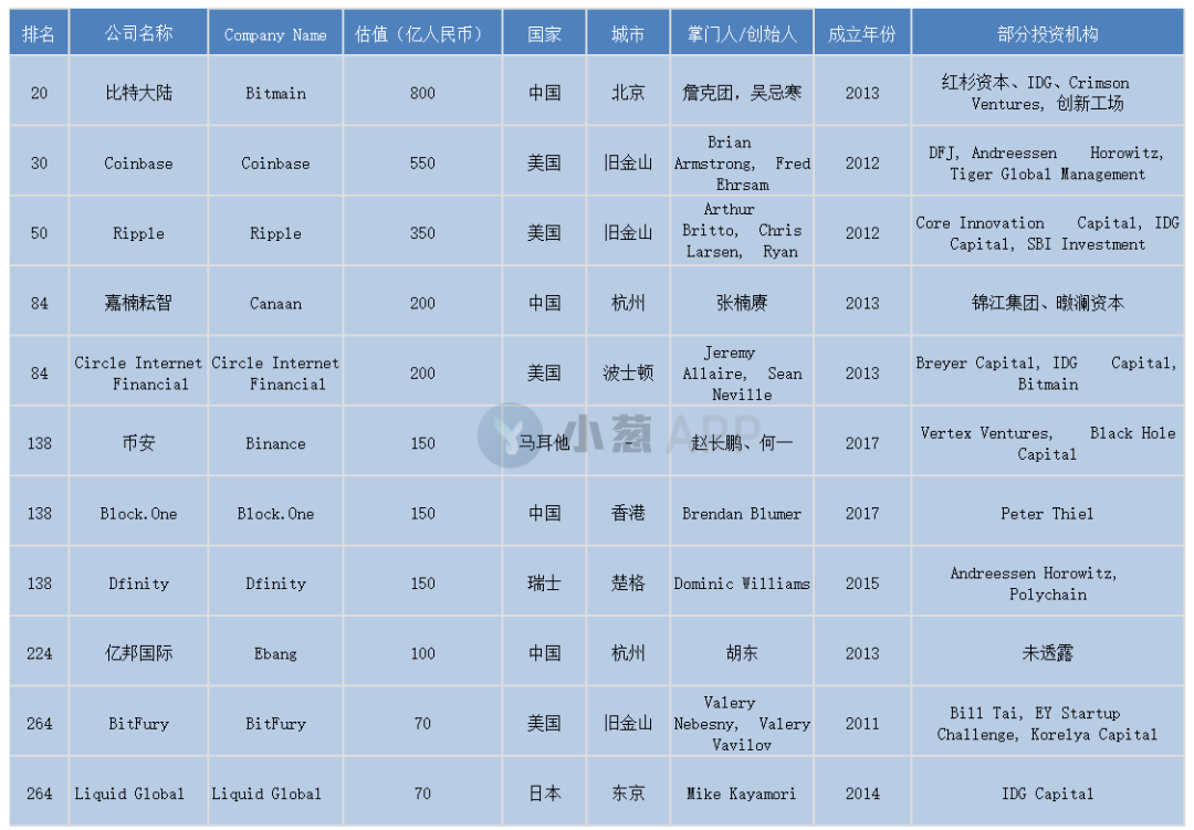 11家区块链公司成为“胡润独角兽”（附榜单精选）