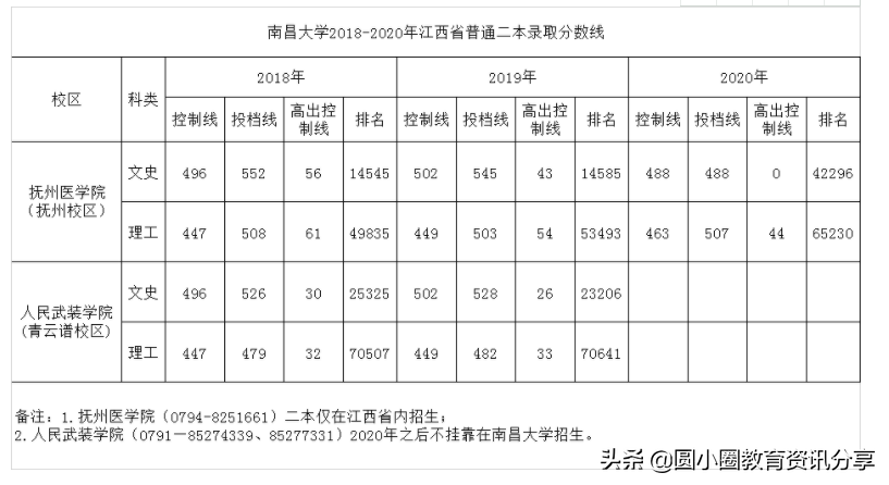 2021年高考 南昌大学2018-2020在江西分批次录取情况