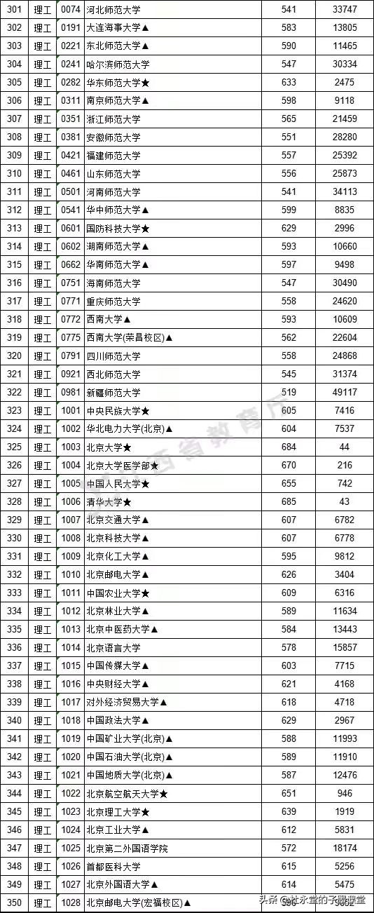 江西2021本科一批分数出炉，我们看看广东省部分高校录取数据