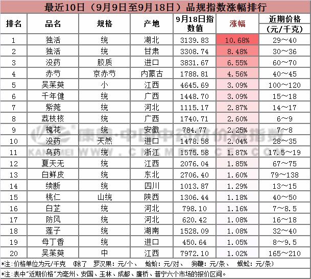 中药材市场近十日涨跌情况，白芷及防己上涨，白术行情下滑