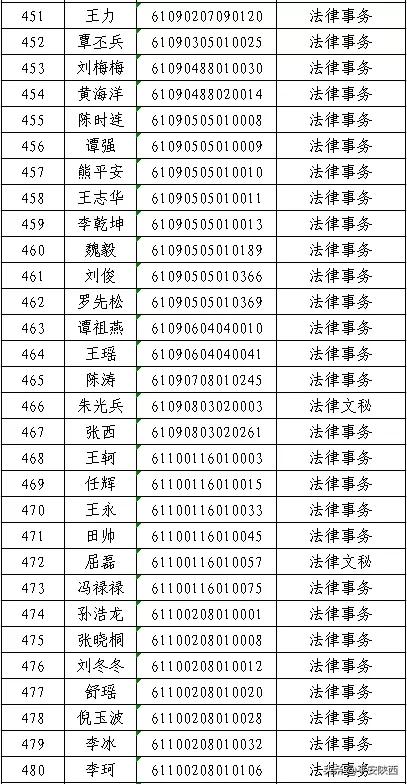 陕西警官职业学院2020年高职扩招预录取名单公示，500人上榜