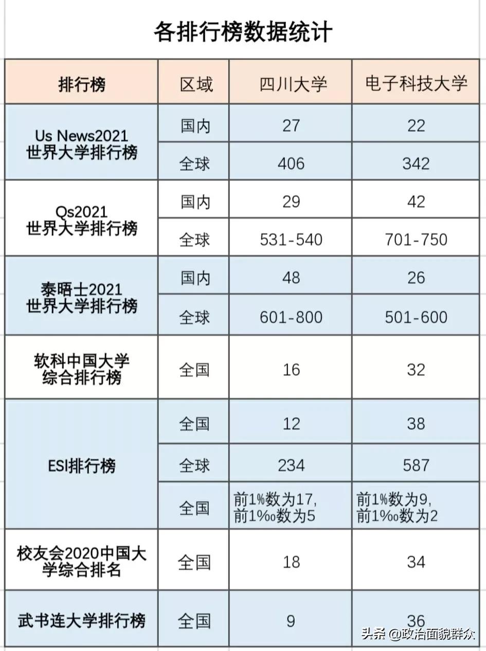 同城“双子星”：电子科技大VS四川大学学科建设及毕业质量统计