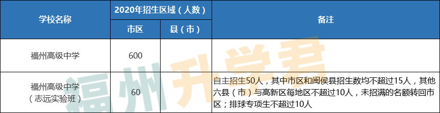 第一梯队TOP！福州高中前九名！各校录取条件看这里