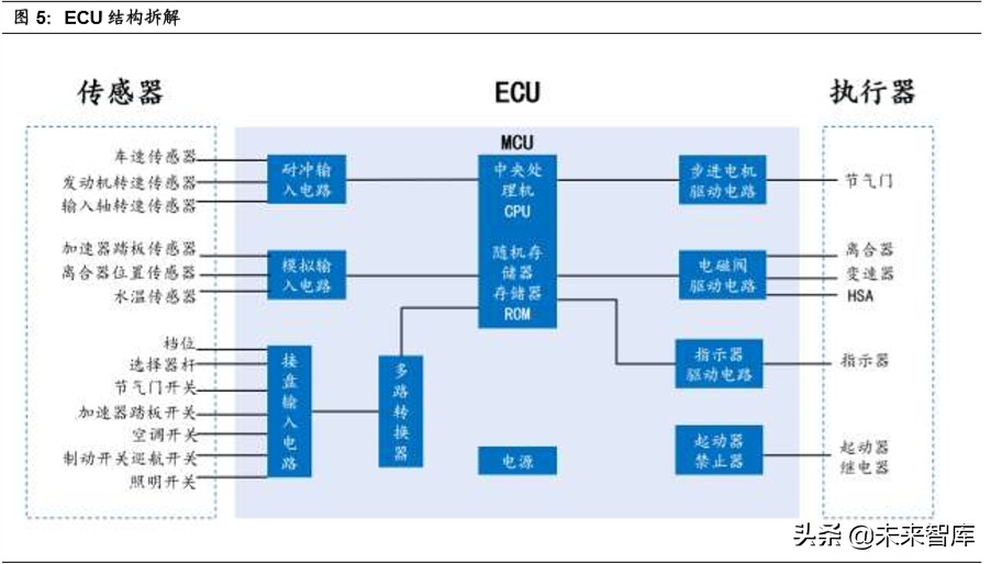 无人驾驶产业链之域控制器行业深度报告：承启汽车L3时代