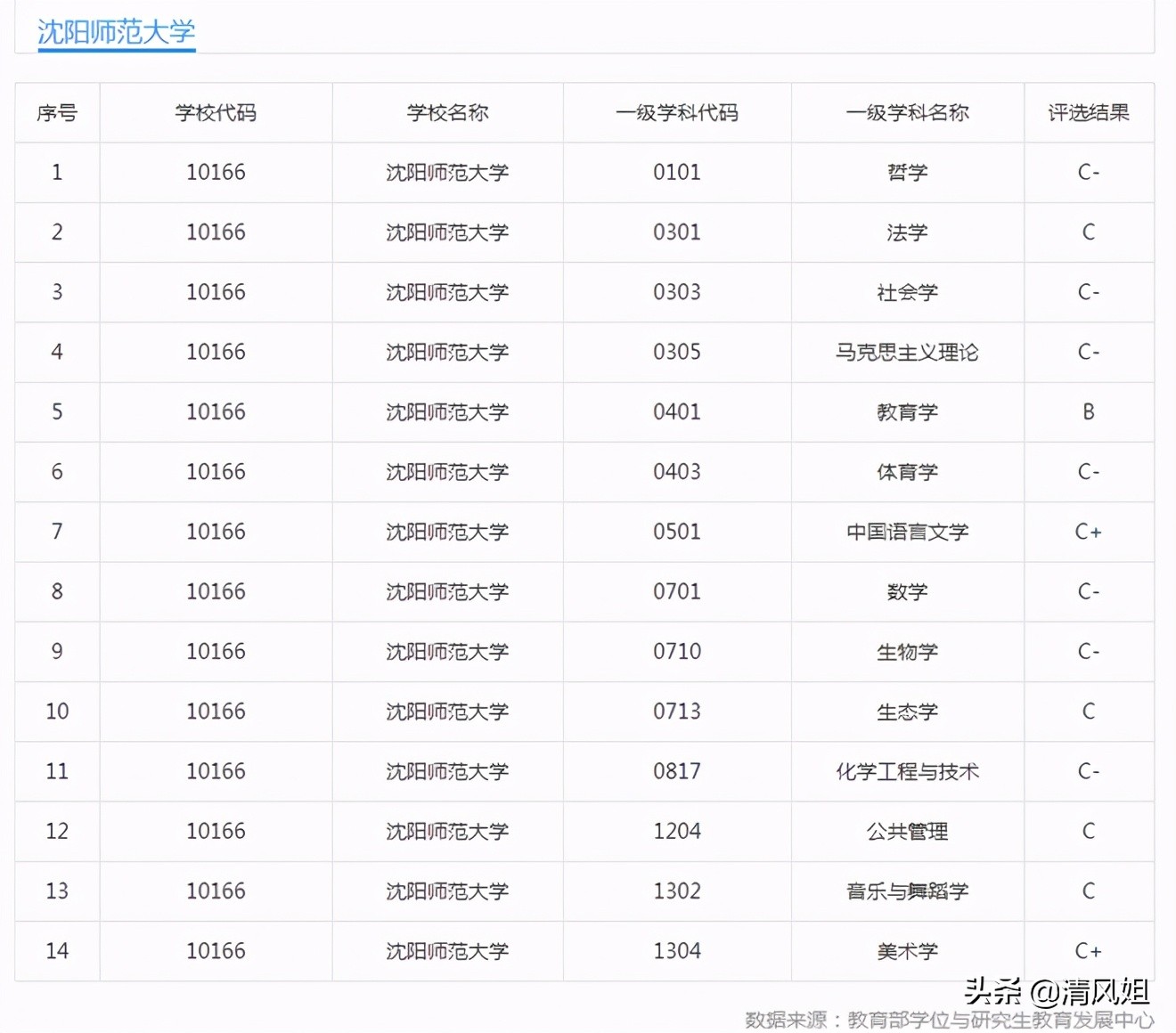 高考：为中等考生推荐性价比高的大学之83：沈阳师范大学