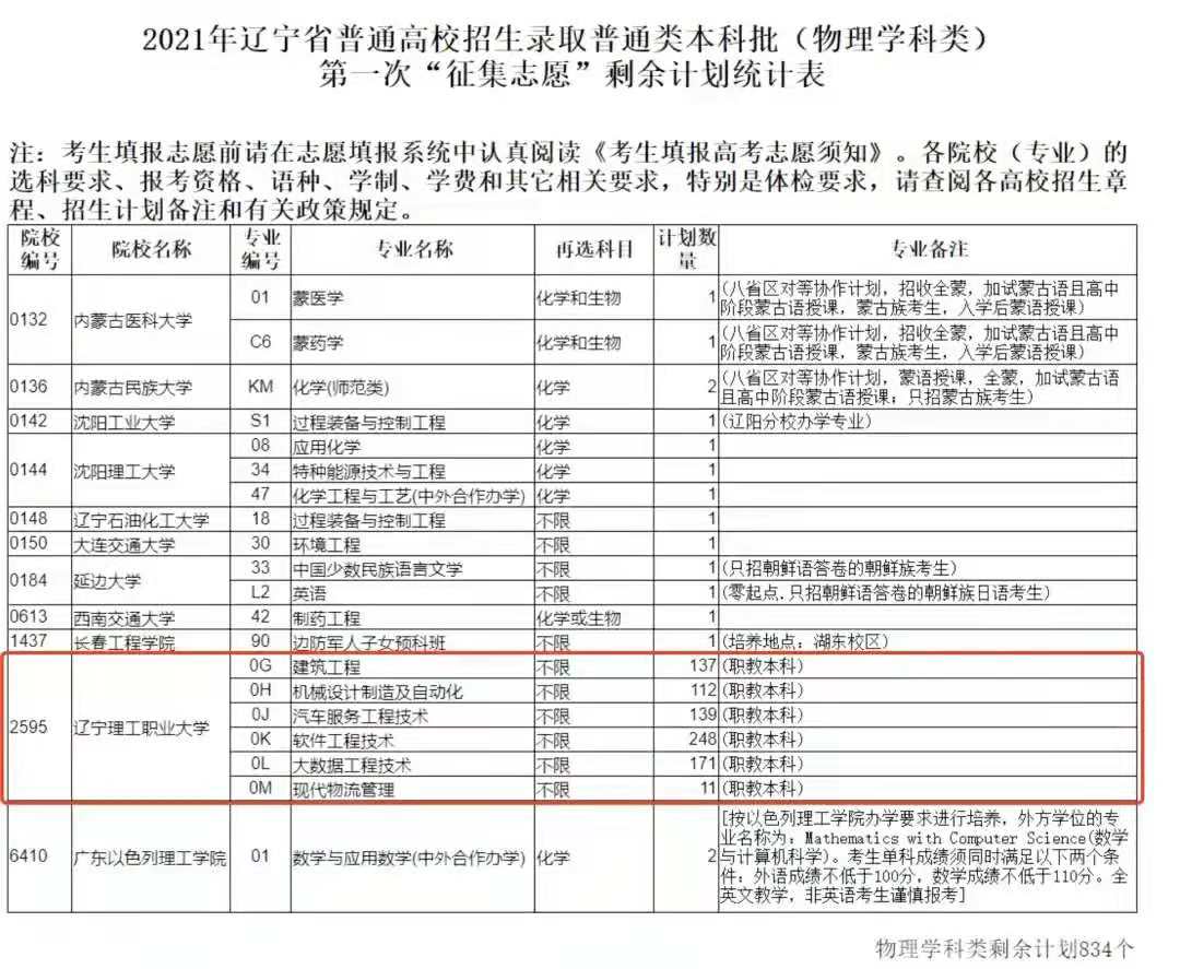 爆冷！辽宁这所大学太悲催了，300多分上本科，仍缺额1081人